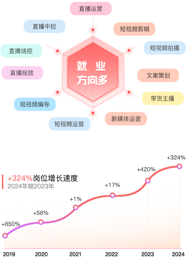 新媒体+短视频运营
